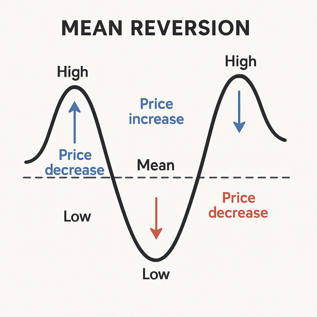 Example chart of Mean Reversion with price bouncing off the bands.